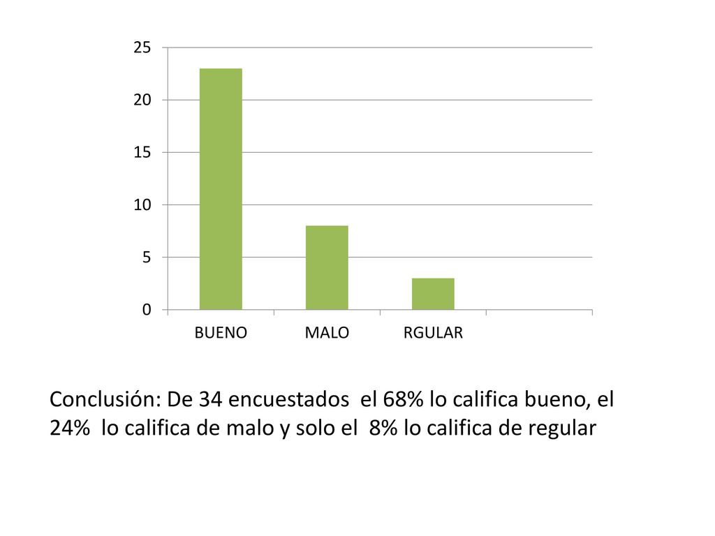 Conclusión: De 34 encuestados el 68% lo califica bueno, el 24% lo califica de malo y solo el 8% lo califica de regular
