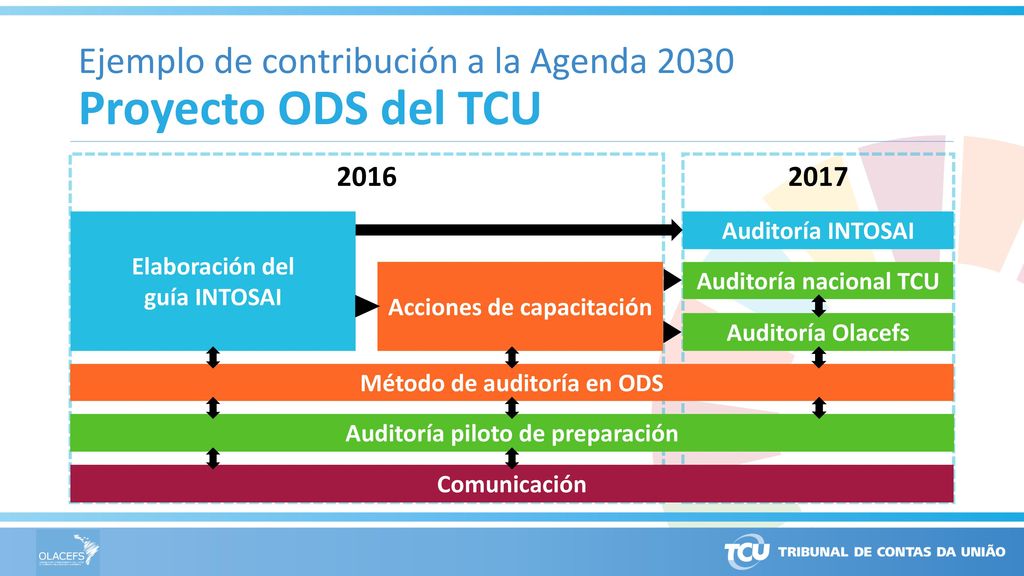 Proyecto ODS del TCU Ejemplo de contribución a la Agenda