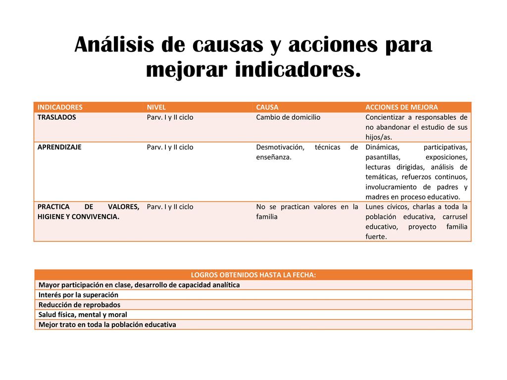 Análisis de causas y acciones para mejorar indicadores.