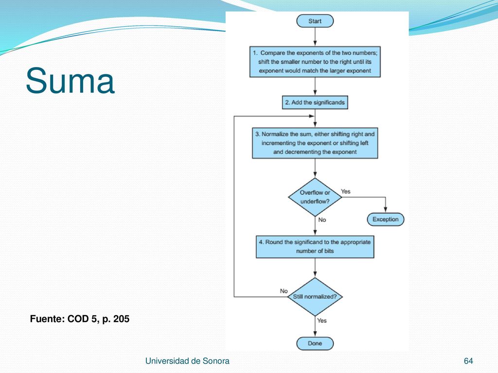 Suma Fuente: COD 5, p. 205 Universidad de Sonora