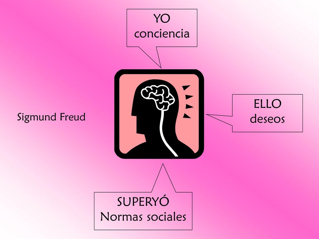 YO conciencia ELLO deseos Sigmund Freud SUPERYÓ Normas sociales