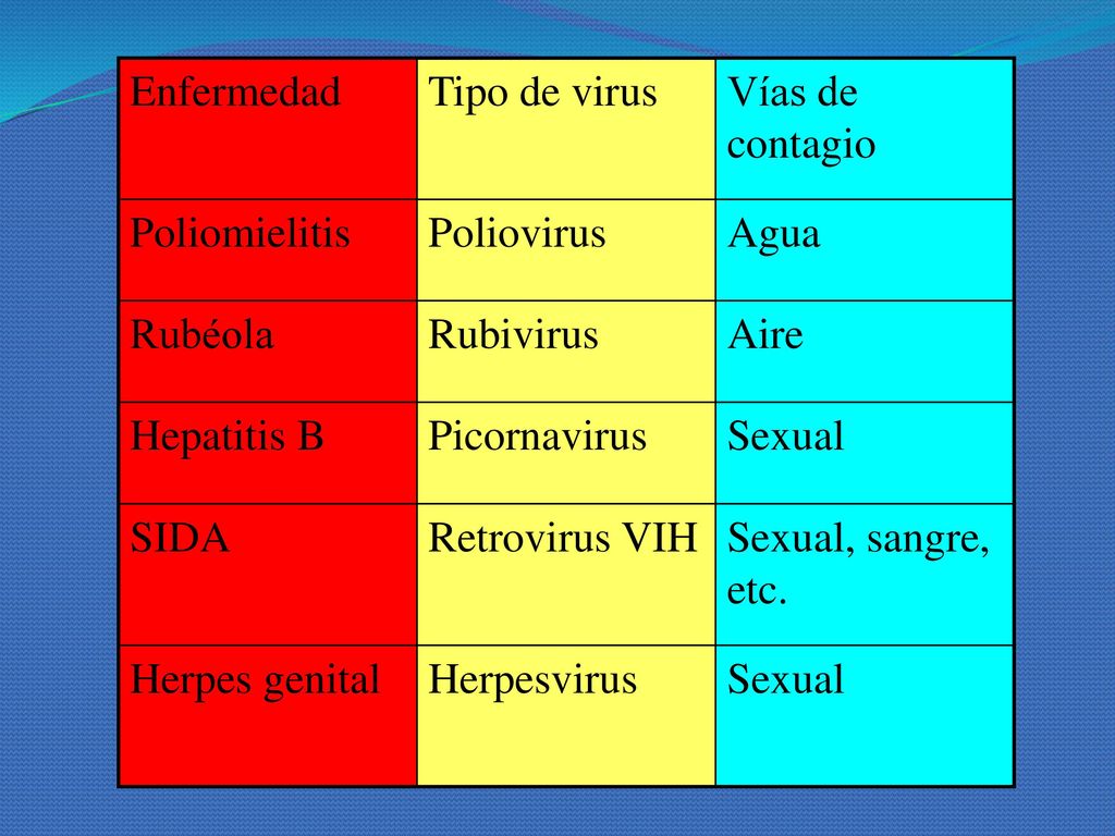 Enfermedad Tipo de virus. Vías de contagio. Poliomielitis. Poliovirus. Agua. Rubéola. Rubivirus.