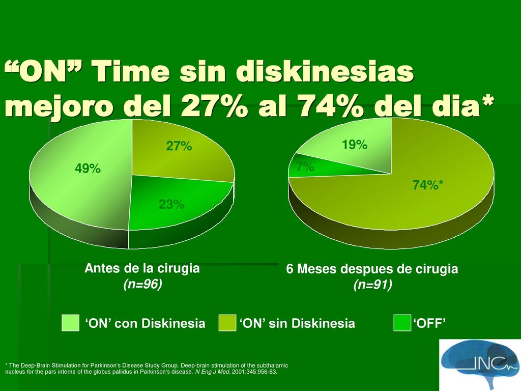 ON Time sin diskinesias mejoro del 27% al 74% del dia*
