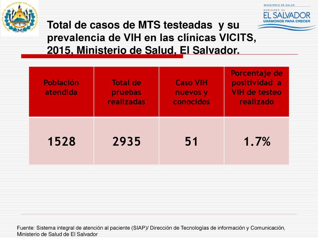 Total de casos de MTS testeadas y su prevalencia de VIH en las clínicas VICITS, 2015, Ministerio de Salud, El Salvador.