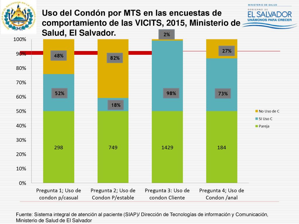 Uso del Condón por MTS en las encuestas de comportamiento de las VICITS, 2015, Ministerio de Salud, El Salvador.
