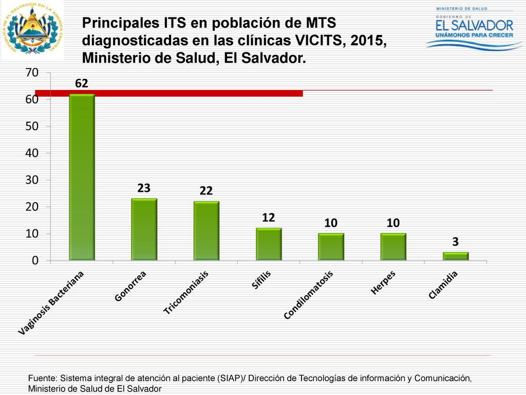 Principales ITS en población de MTS diagnosticadas en las clínicas VICITS, 2015, Ministerio de Salud, El Salvador.