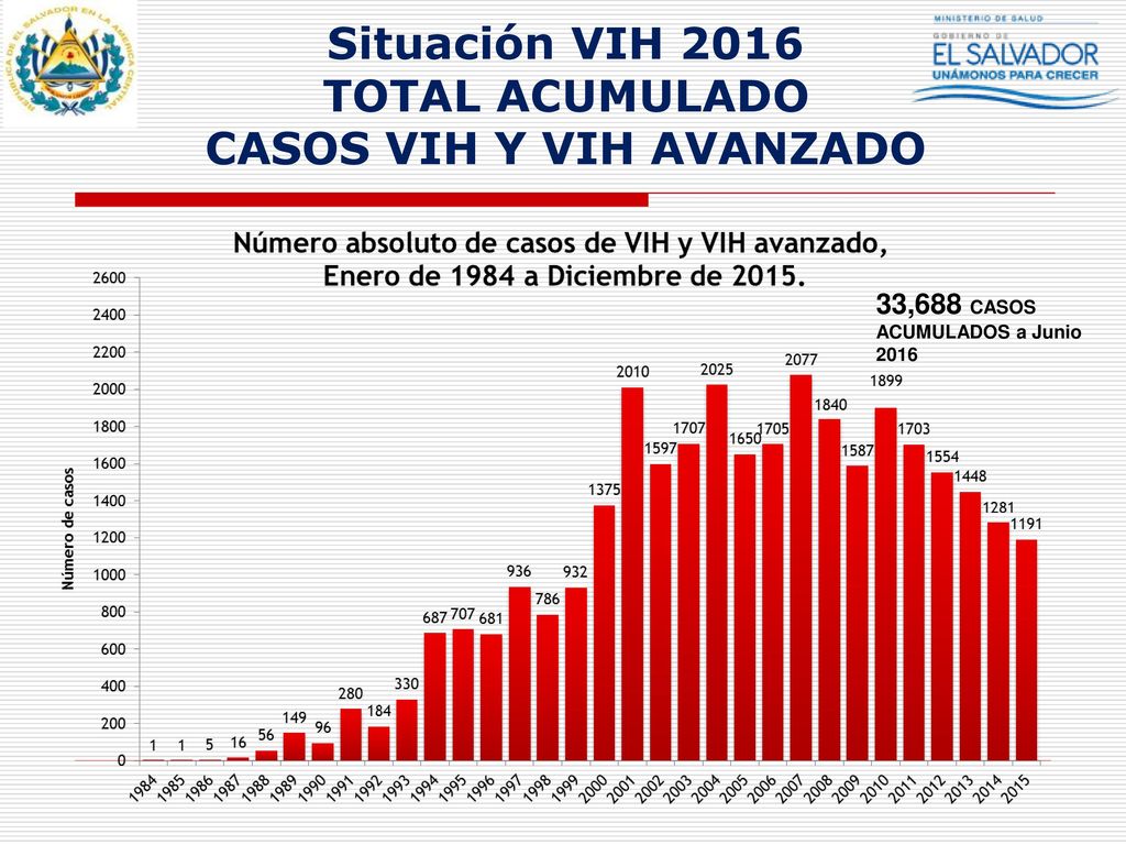 Situación VIH 2016 TOTAL ACUMULADO CASOS VIH Y VIH AVANZADO