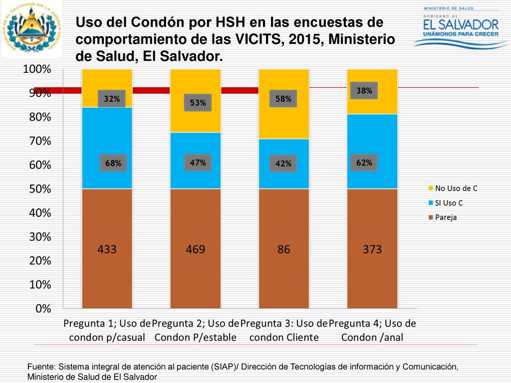 Uso del Condón por HSH en las encuestas de comportamiento de las VICITS, 2015, Ministerio de Salud, El Salvador.