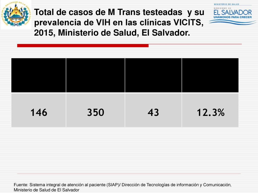 Total de casos de M Trans testeadas y su prevalencia de VIH en las clínicas VICITS, 2015, Ministerio de Salud, El Salvador.