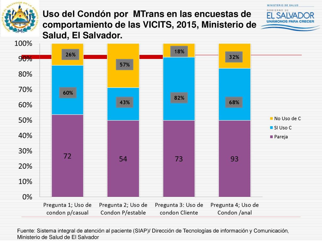 Uso del Condón por MTrans en las encuestas de comportamiento de las VICITS, 2015, Ministerio de Salud, El Salvador.