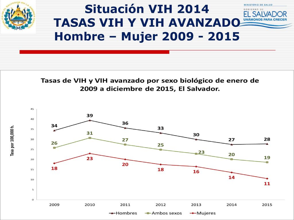 Situación VIH 2014 TASAS VIH Y VIH AVANZADO Hombre – Mujer