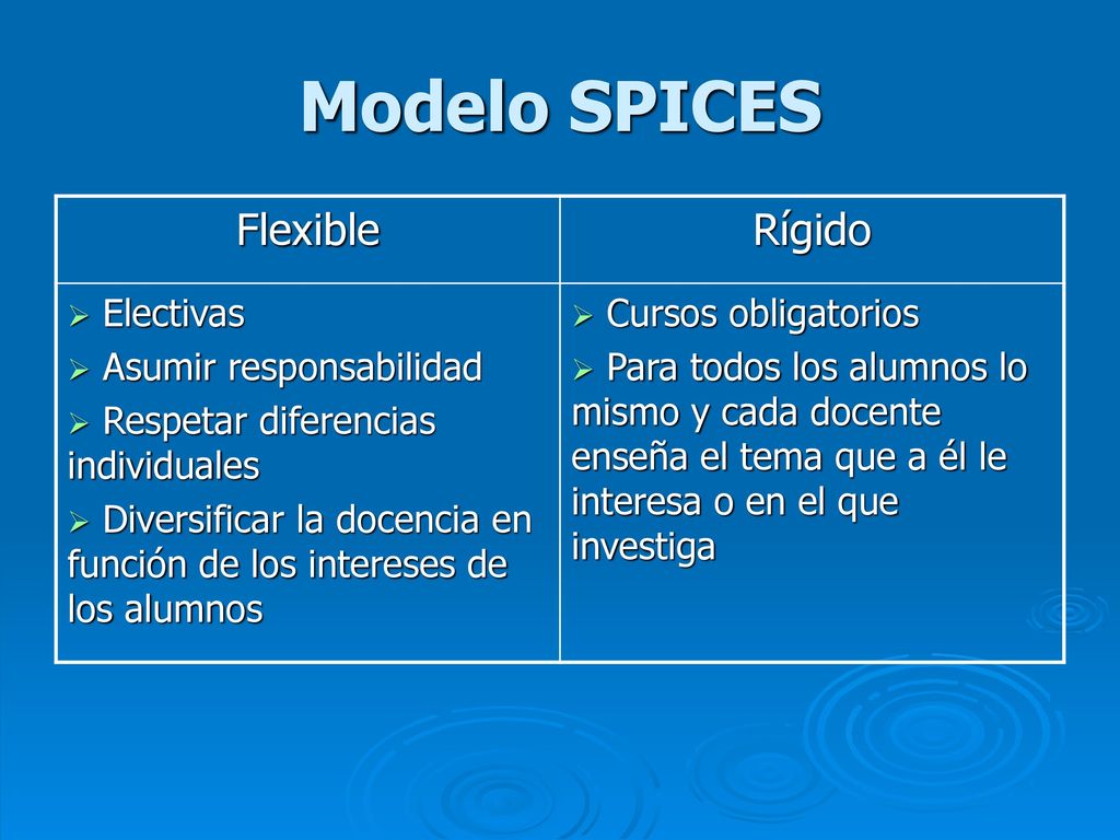 Modelo SPICES Flexible Rígido Electivas Asumir responsabilidad