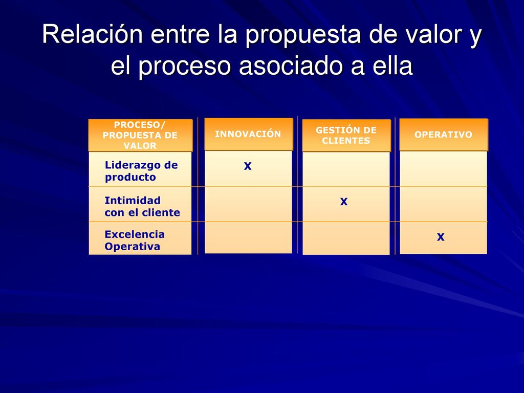 Relación entre la propuesta de valor y el proceso asociado a ella