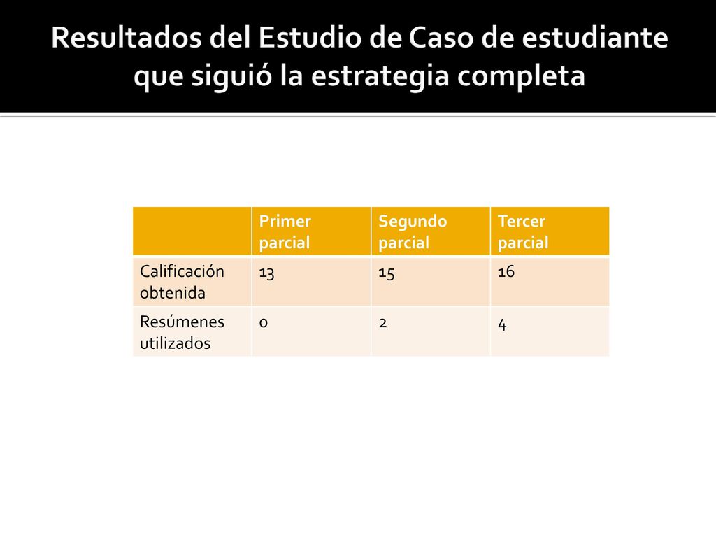 Resultados del Estudio de Caso de estudiante que siguió la estrategia completa
