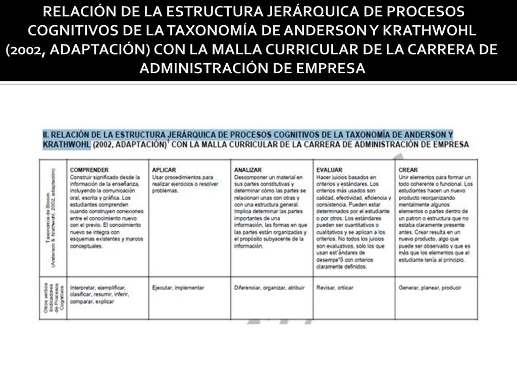 RELACIÓN DE LA ESTRUCTURA JERÁRQUICA DE PROCESOS COGNITIVOS DE LA TAXONOMÍA DE ANDERSON Y KRATHWOHL (2002, ADAPTACIÓN) CON LA MALLA CURRICULAR DE LA CARRERA DE ADMINISTRACIÓN DE EMPRESA