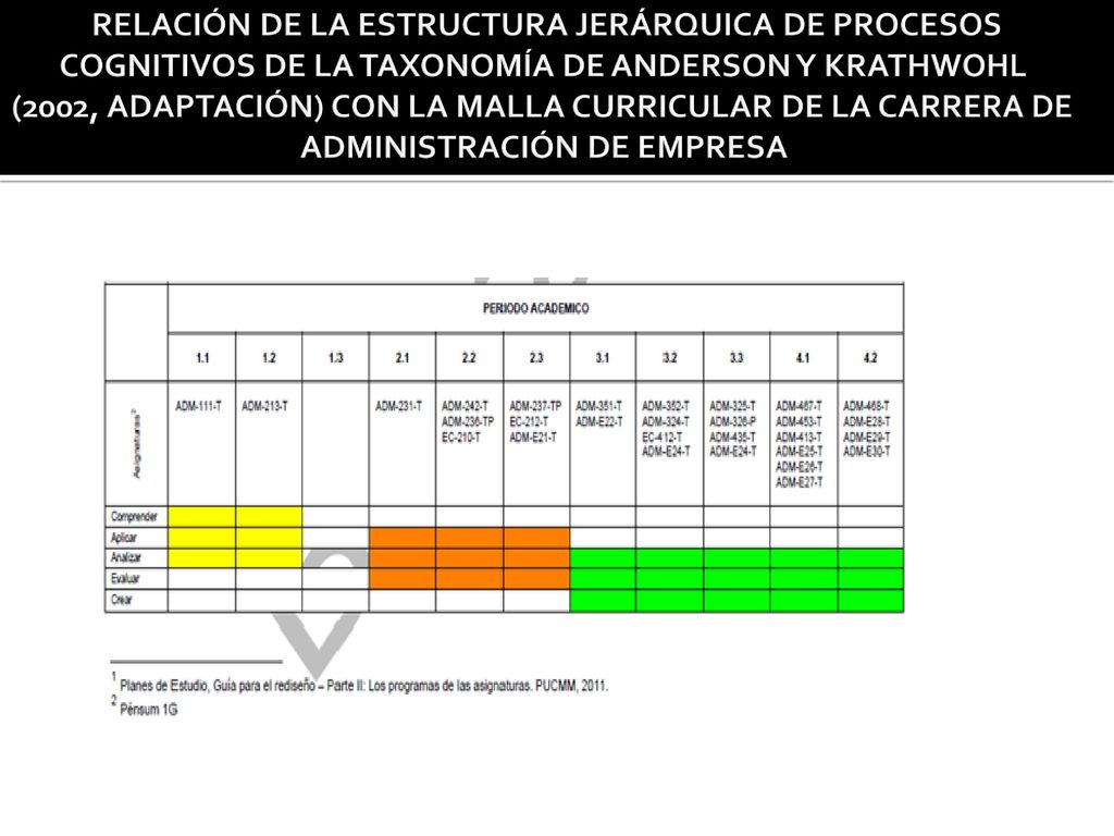 RELACIÓN DE LA ESTRUCTURA JERÁRQUICA DE PROCESOS COGNITIVOS DE LA TAXONOMÍA DE ANDERSON Y KRATHWOHL (2002, ADAPTACIÓN) CON LA MALLA CURRICULAR DE LA CARRERA DE ADMINISTRACIÓN DE EMPRESA