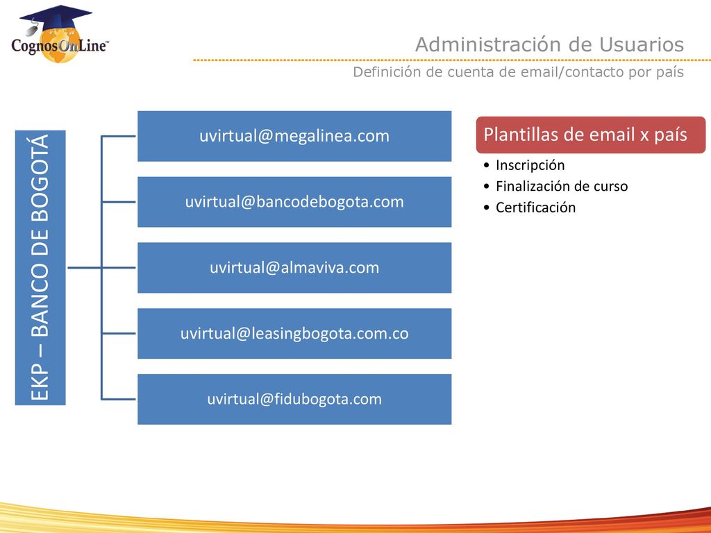 EKP – BANCO DE BOGOTÁ Plantillas de  x país