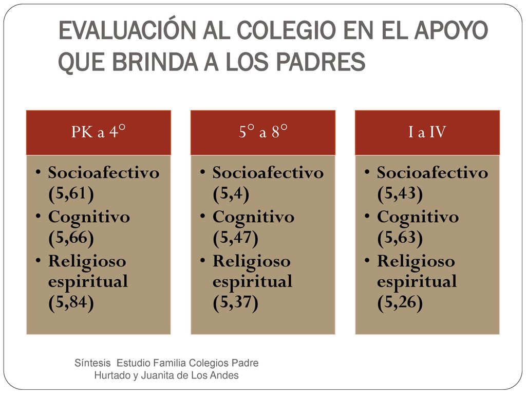 EVALUACIÓN AL COLEGIO EN EL APOYO QUE BRINDA A LOS PADRES