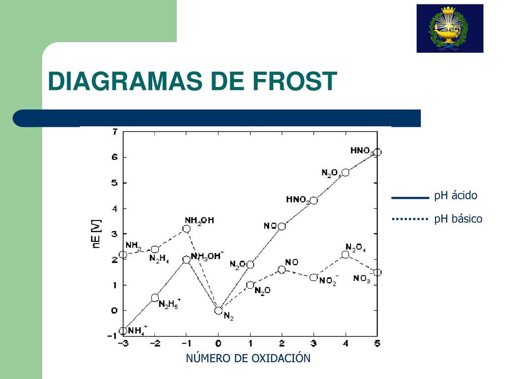 DIAGRAMAS DE FROST pH ácido pH básico NÚMERO DE OXIDACIÓN