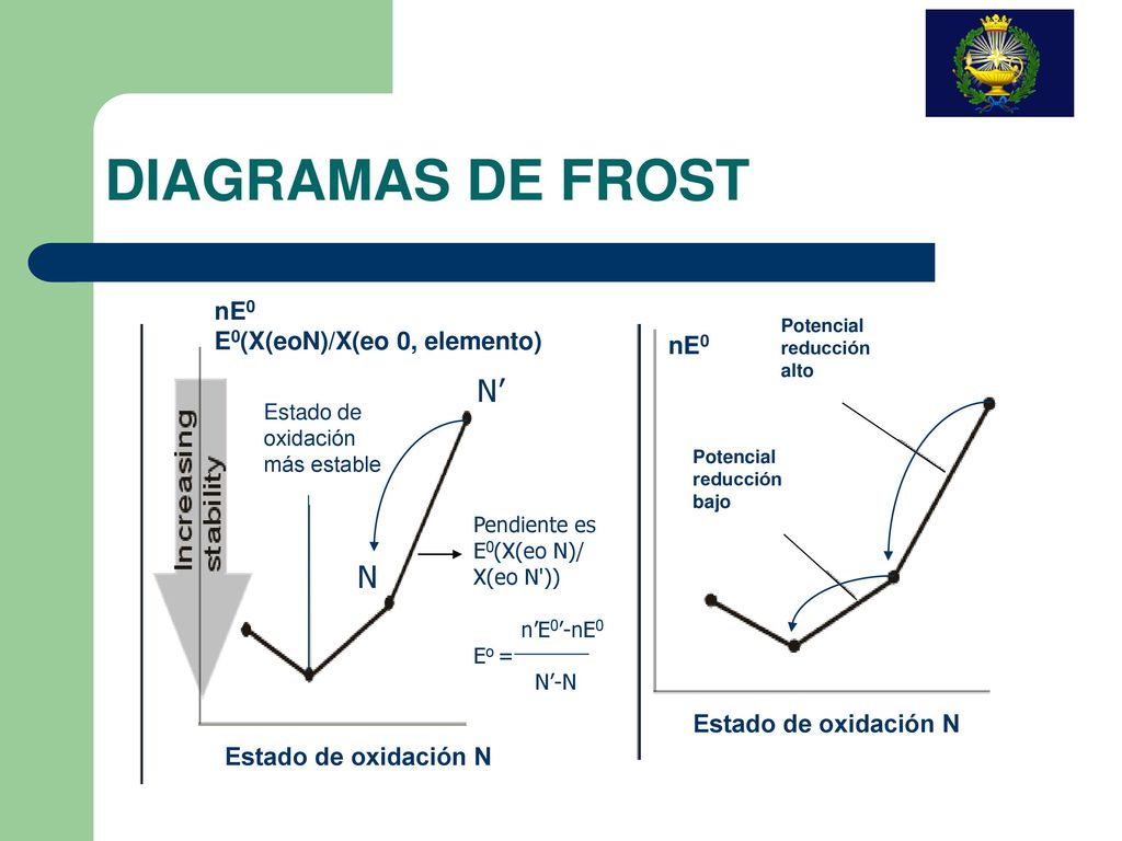 DIAGRAMAS DE FROST N’ N nE0 E0(X(eoN)/X(eo 0, elemento) nE0
