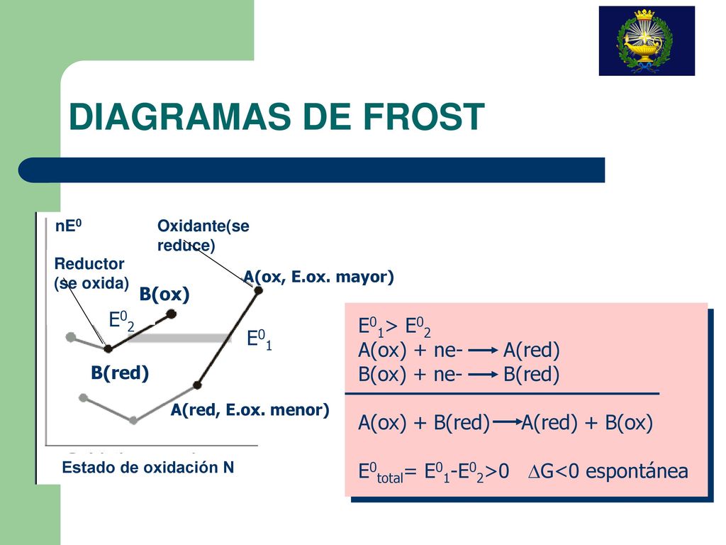 DIAGRAMAS DE FROST E02 E01> E02 A(ox) + ne- A(red)