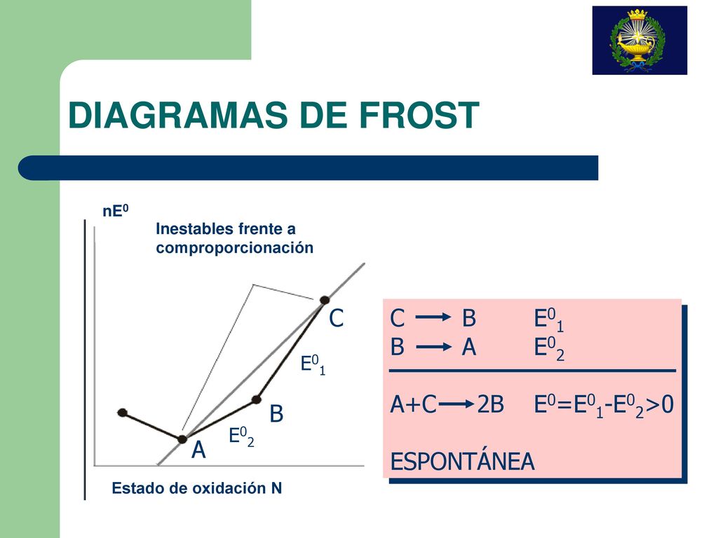 DIAGRAMAS DE FROST C C B E01 B A E02 A+C 2B E0=E01-E02>0 ESPONTÁNEA
