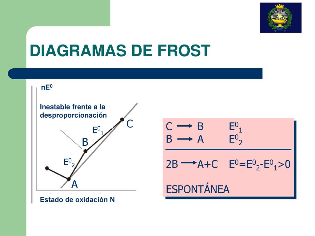 DIAGRAMAS DE FROST C C B E01 B A E02 B 2B A+C E0=E02-E01>0