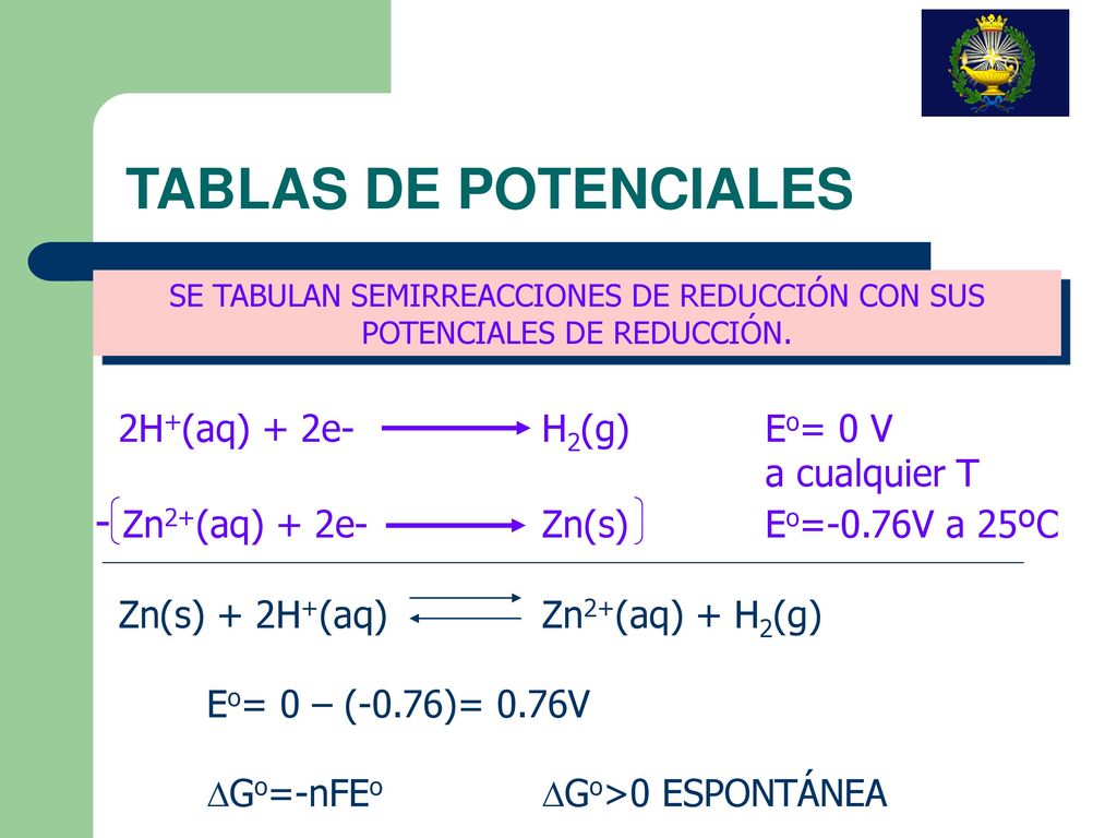 TABLAS DE POTENCIALES - Zn2+(aq) + 2e- Zn(s) Eo=-0.76V a 25ºC