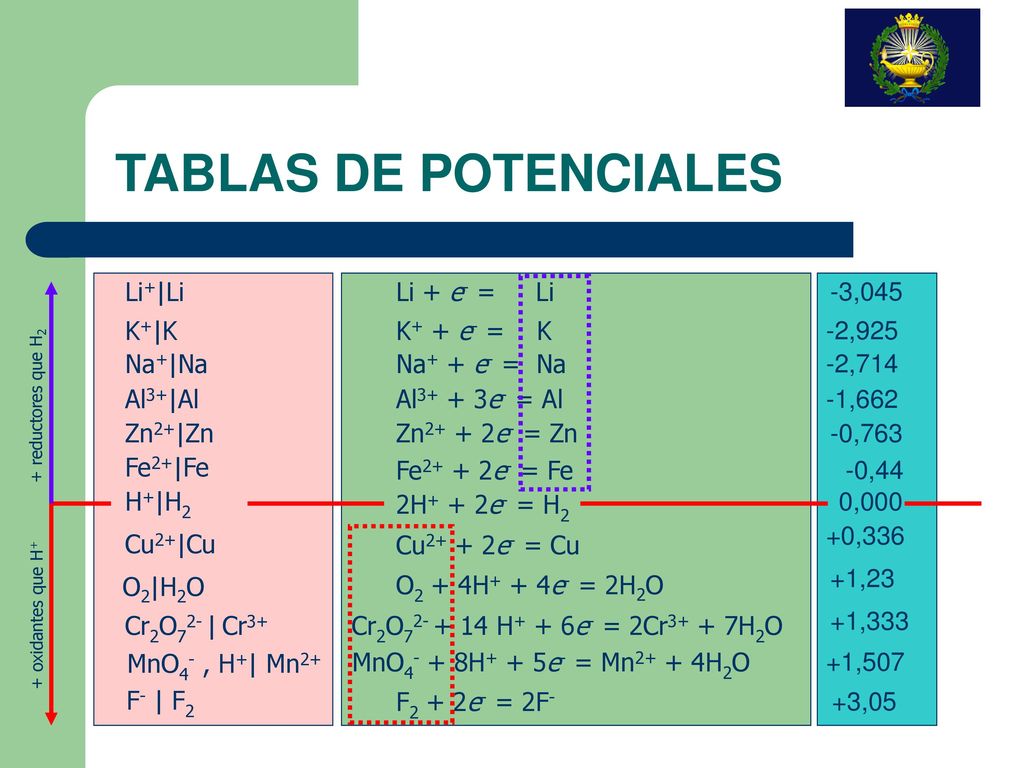 TABLAS DE POTENCIALES Li+|Li Li + e- = Li -3,045 K+|K K+ + e- = K