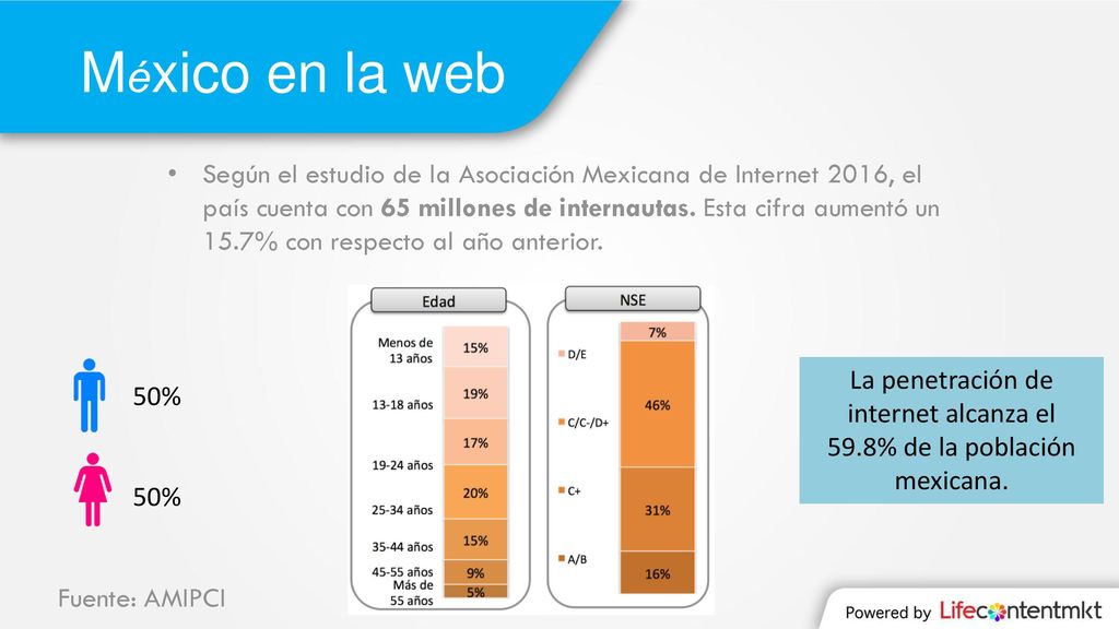 La penetración de internet alcanza el 59.8% de la población mexicana.