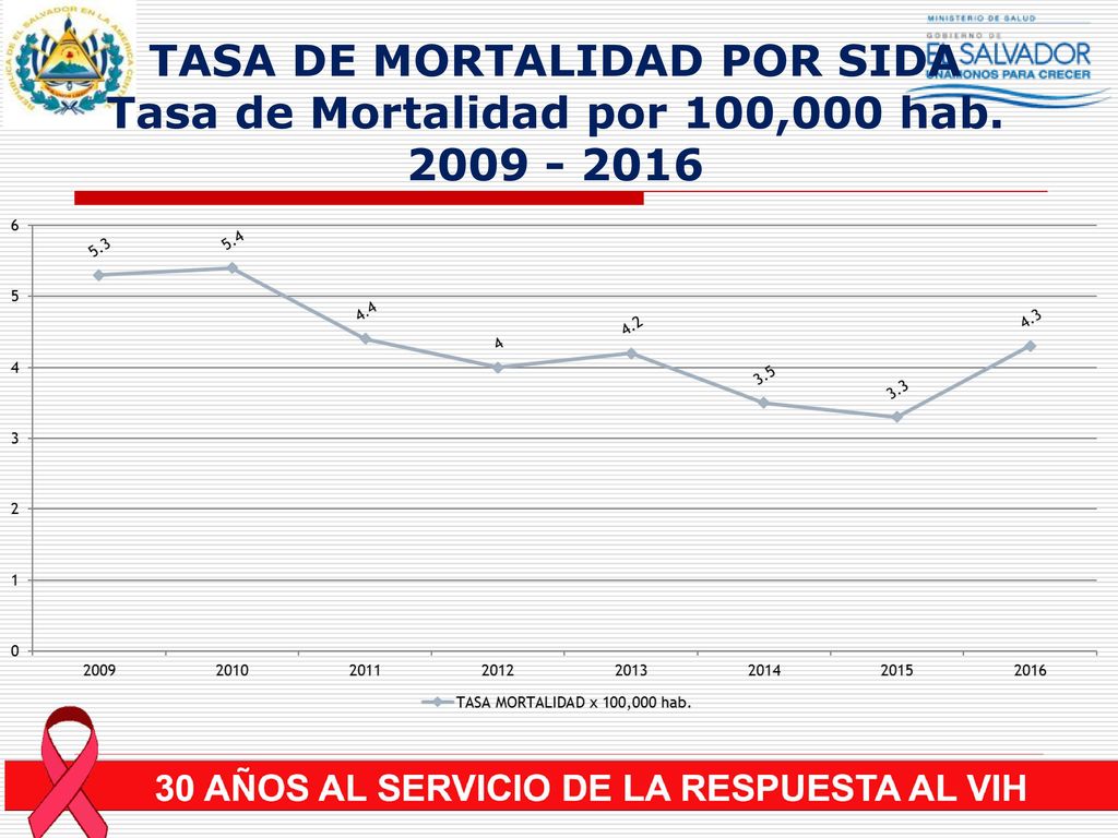 TASA DE MORTALIDAD POR SIDA Tasa de Mortalidad por 100,000 hab.