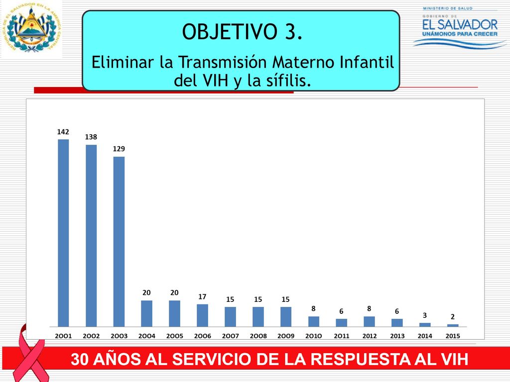 Eliminar la Transmisión Materno Infantil del VIH y la sífilis.