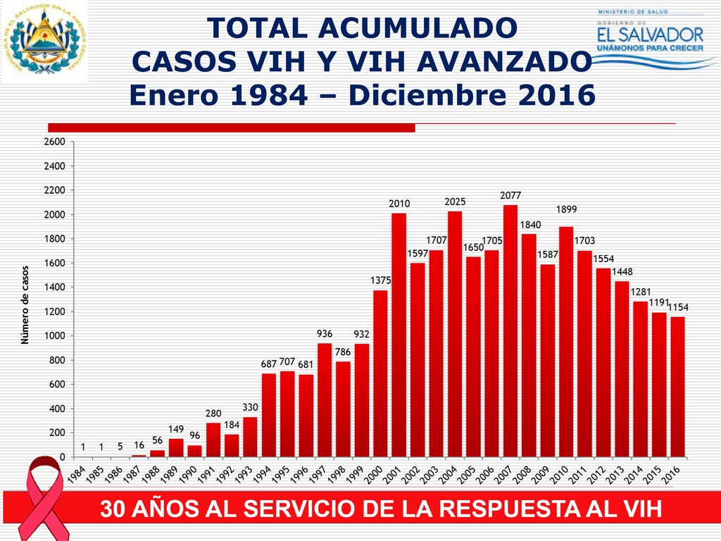 TOTAL ACUMULADO CASOS VIH Y VIH AVANZADO Enero 1984 – Diciembre 2016