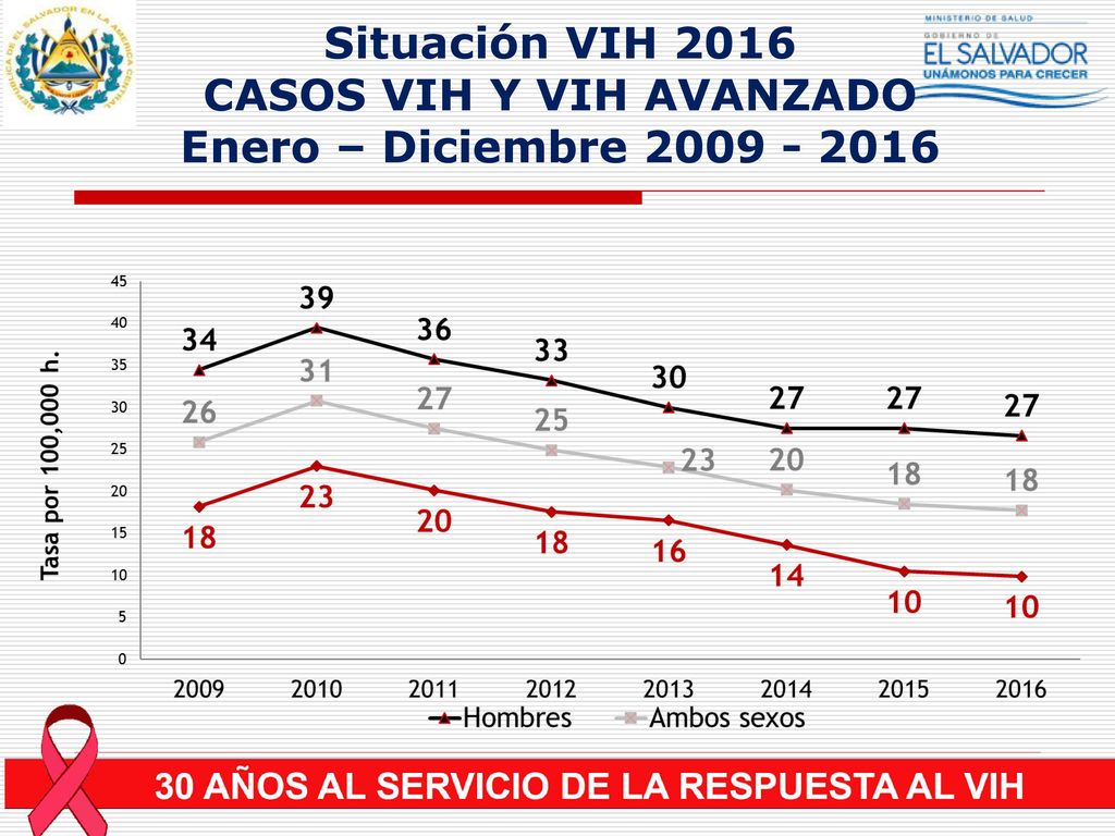 Situación VIH 2016 CASOS VIH Y VIH AVANZADO Enero – Diciembre
