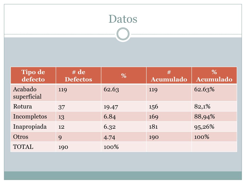 Datos Tipo de defecto # de Defectos % # Acumulado % Acumulado