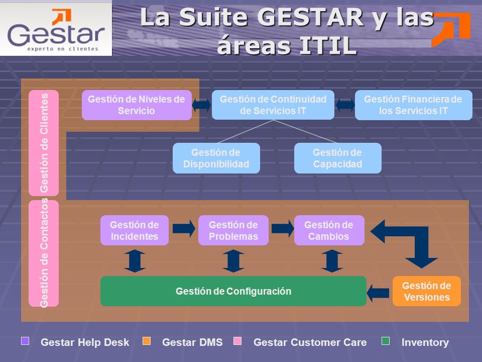 La Suite GESTAR y las áreas ITIL