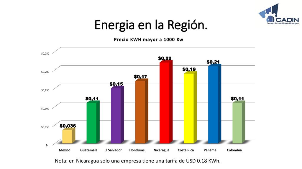 Energia en la Región. Nota: en Nicaragua solo una empresa tiene una tarifa de USD 0.18 KWh.