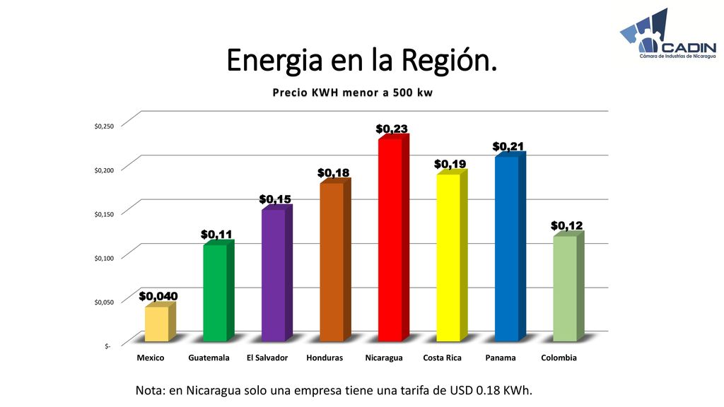 Energia en la Región. Nota: en Nicaragua solo una empresa tiene una tarifa de USD 0.18 KWh.