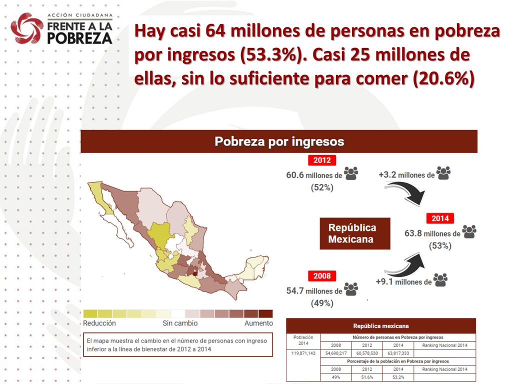 Hay casi 64 millones de personas en pobreza por ingresos (53. 3%)