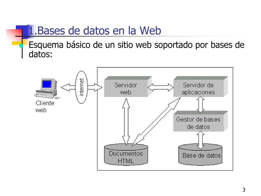 1.Bases de datos en la Web Esquema básico de un sitio web soportado por bases de datos: