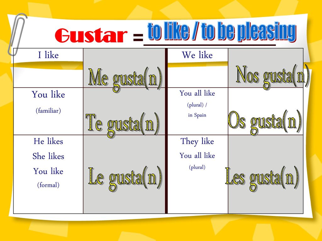 Gustar =____________ to like / to be pleasing Nos gusta(n) Me gusta(n)