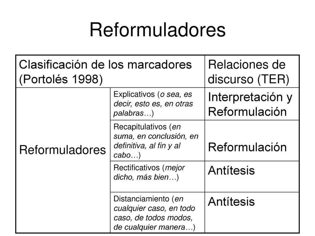 Reformuladores Clasificación de los marcadores (Portolés 1998)