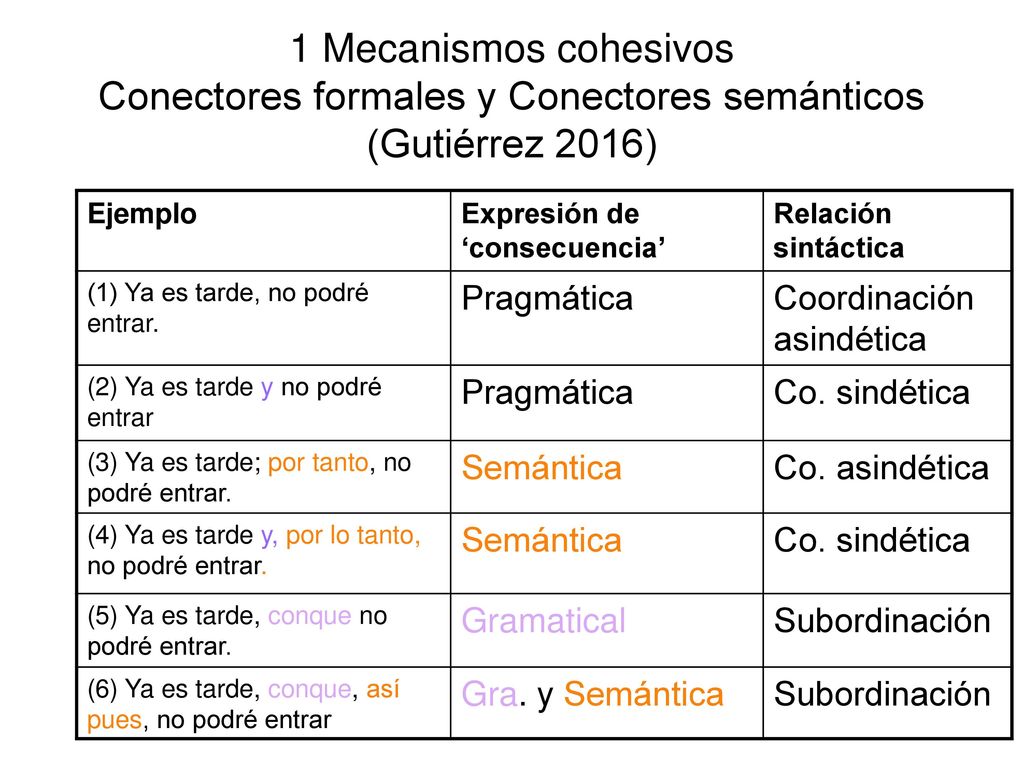 1 Mecanismos cohesivos Conectores formales y Conectores semánticos (Gutiérrez 2016)