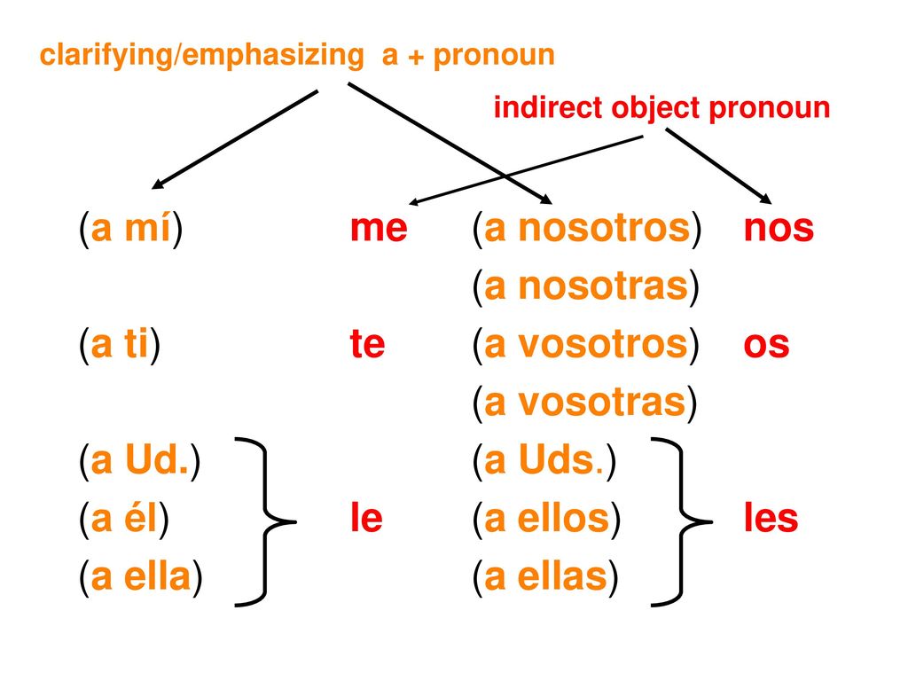 (a mí) me (a ti) te (a Ud.) (a él) le (a ella) (a nosotros) nos