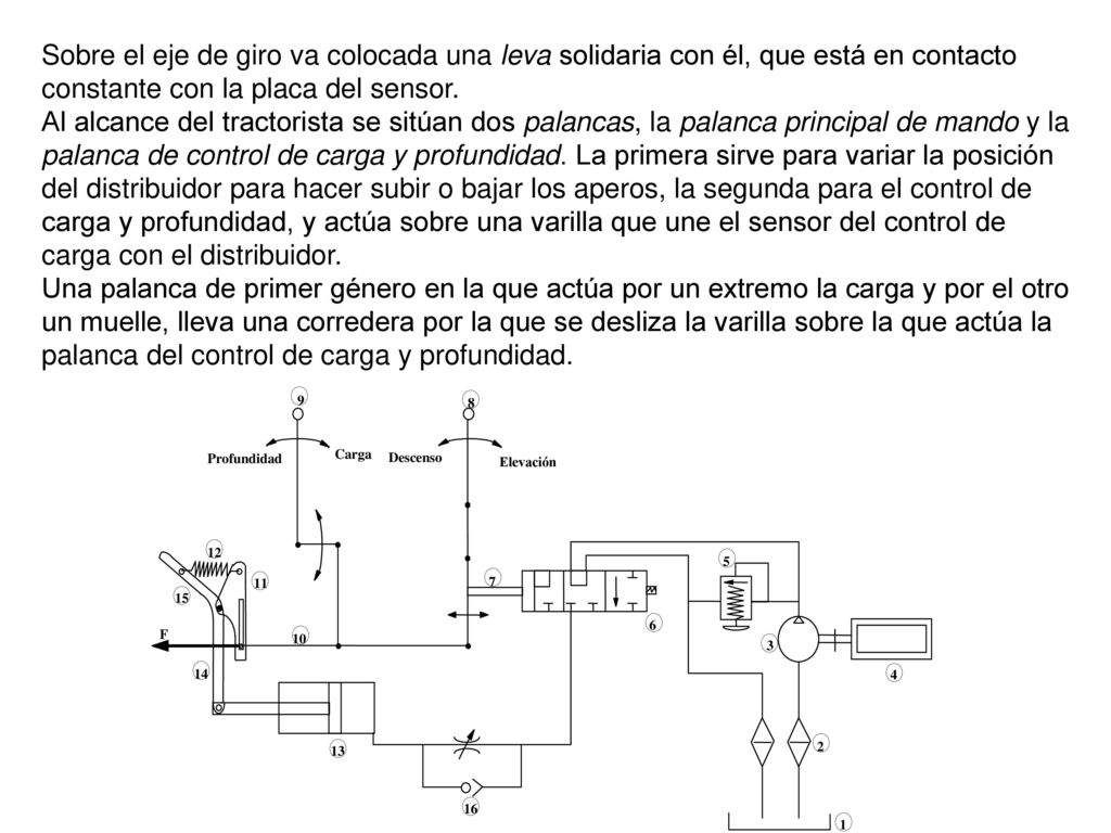 Sobre el eje de giro va colocada una leva solidaria con él, que está en contacto constante con la placa del sensor.