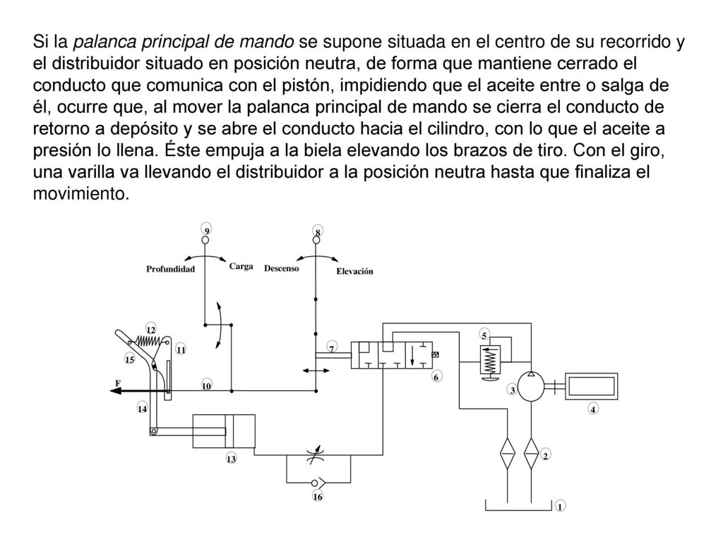 Si la palanca principal de mando se supone situada en el centro de su recorrido y el distribuidor situado en posición neutra, de forma que mantiene cerrado el conducto que comunica con el pistón, impidiendo que el aceite entre o salga de él, ocurre que, al mover la palanca principal de mando se cierra el conducto de retorno a depósito y se abre el conducto hacia el cilindro, con lo que el aceite a presión lo llena. Éste empuja a la biela elevando los brazos de tiro. Con el giro, una varilla va llevando el distribuidor a la posición neutra hasta que finaliza el movimiento.