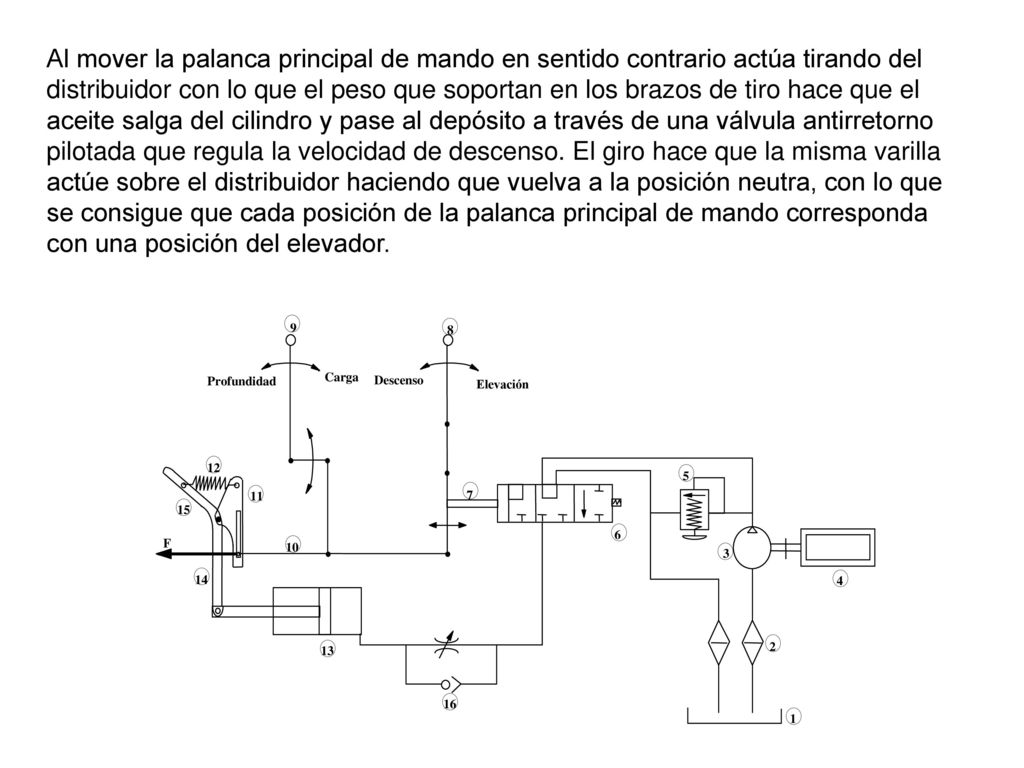 Al mover la palanca principal de mando en sentido contrario actúa tirando del distribuidor con lo que el peso que soportan en los brazos de tiro hace que el aceite salga del cilindro y pase al depósito a través de una válvula antirretorno pilotada que regula la velocidad de descenso. El giro hace que la misma varilla actúe sobre el distribuidor haciendo que vuelva a la posición neutra, con lo que se consigue que cada posición de la palanca principal de mando corresponda con una posición del elevador.