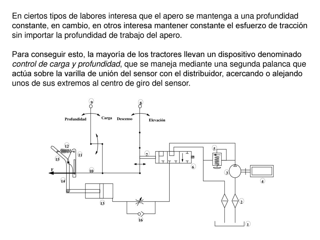 En ciertos tipos de labores interesa que el apero se mantenga a una profundidad constante, en cambio, en otros interesa mantener constante el esfuerzo de tracción sin importar la profundidad de trabajo del apero.