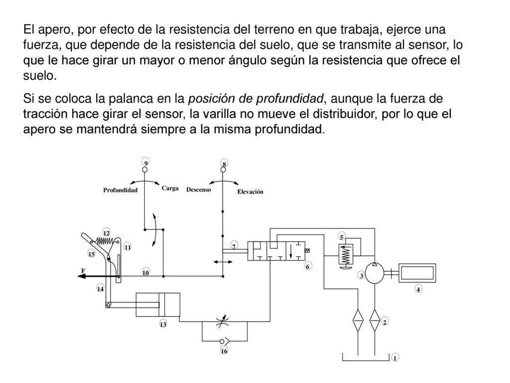 El apero, por efecto de la resistencia del terreno en que trabaja, ejerce una fuerza, que depende de la resistencia del suelo, que se transmite al sensor, lo que le hace girar un mayor o menor ángulo según la resistencia que ofrece el suelo.