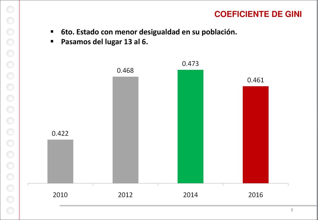 COEFICIENTE DE GINI 6to. Estado con menor desigualdad en su población. Pasamos del lugar 13 al 6.